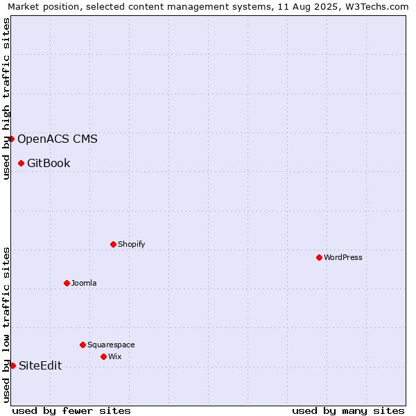 Market position of GitBook vs. SiteEdit vs. OpenACS CMS