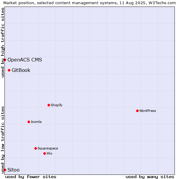 Market position of GitBook vs. Sitoo vs. OpenACS CMS