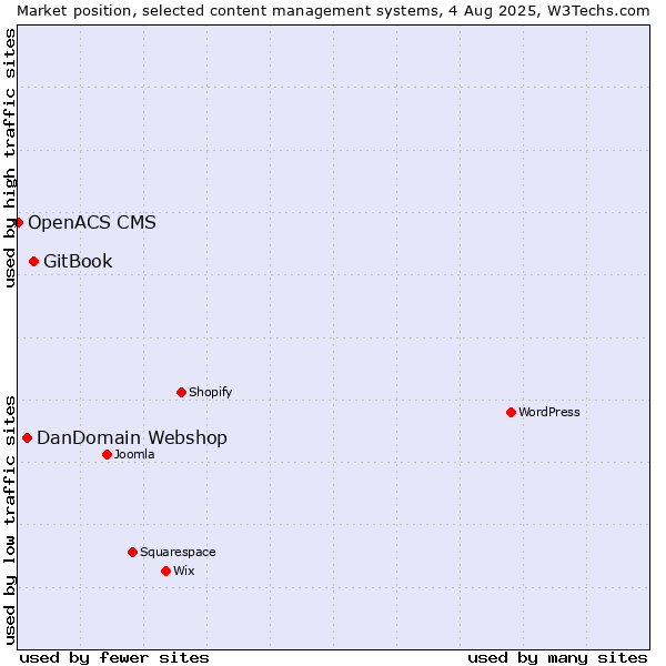 Market position of GitBook vs. DanDomain Webshop vs. OpenACS CMS
