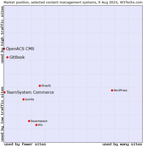 Market position of GitBook vs. TeamSystem Commerce vs. OpenACS CMS