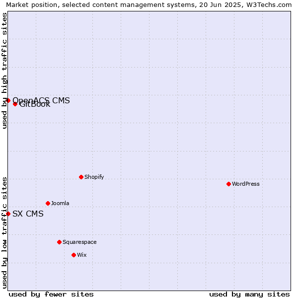 Market position of GitBook vs. SX CMS vs. OpenACS CMS