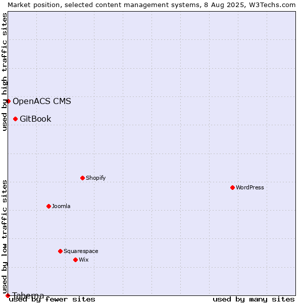 Market position of GitBook vs. OpenACS CMS vs. Taberna