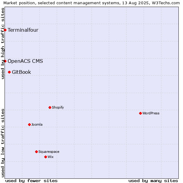 Market position of GitBook vs. Terminalfour vs. OpenACS CMS