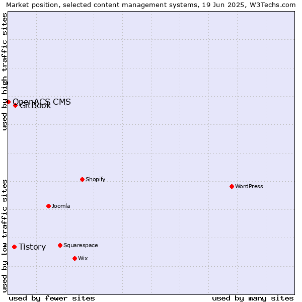 Market position of GitBook vs. Tistory vs. OpenACS CMS