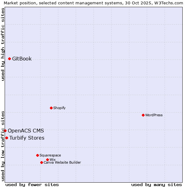 Market position of GitBook vs. Turbify Stores vs. OpenACS CMS