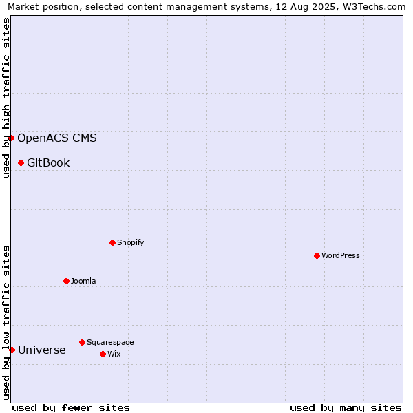 Market position of GitBook vs. Universe vs. OpenACS CMS