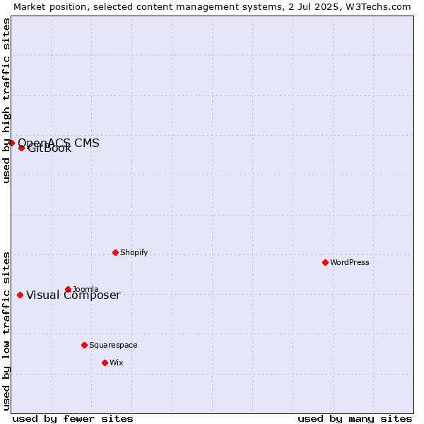 Market position of GitBook vs. Visual Composer vs. OpenACS CMS