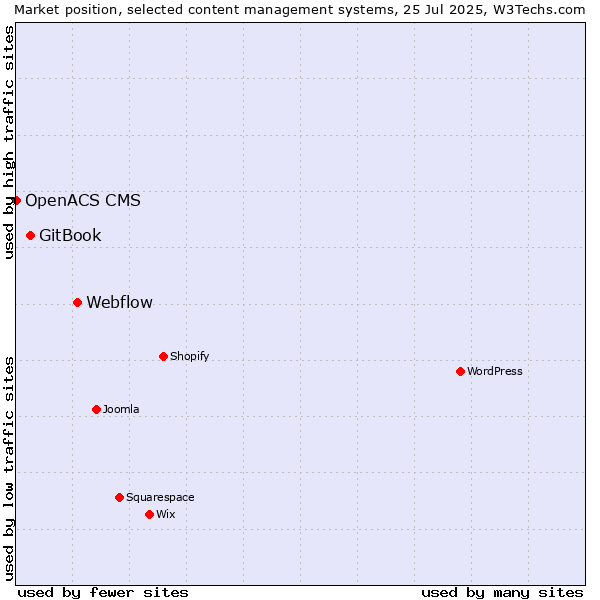 Market position of Webflow vs. GitBook vs. OpenACS CMS