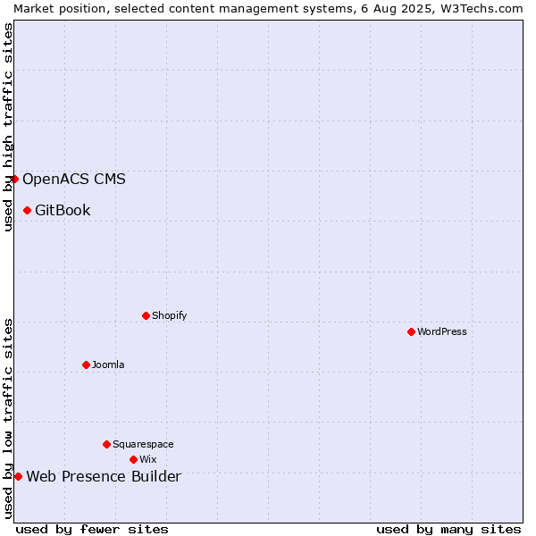 Market position of GitBook vs. Web Presence Builder vs. OpenACS CMS