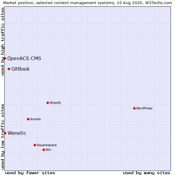 Market position of GitBook vs. Wenetic vs. OpenACS CMS