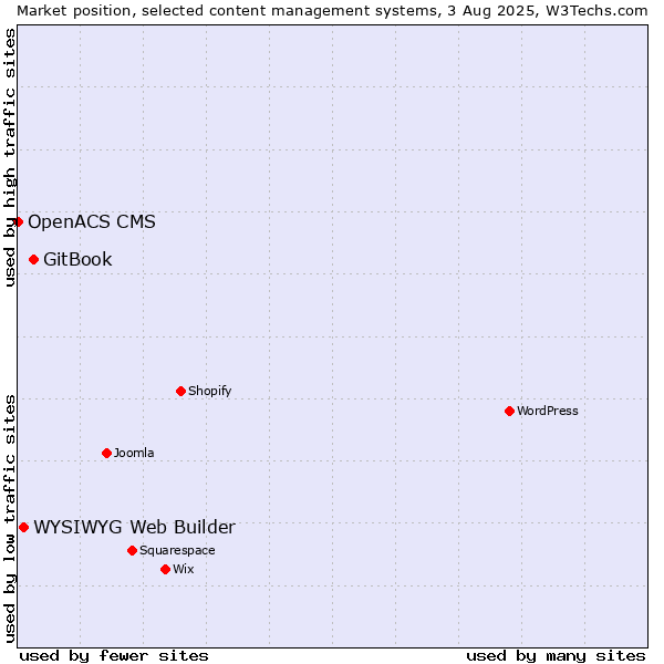 Market position of GitBook vs. WYSIWYG Web Builder vs. OpenACS CMS