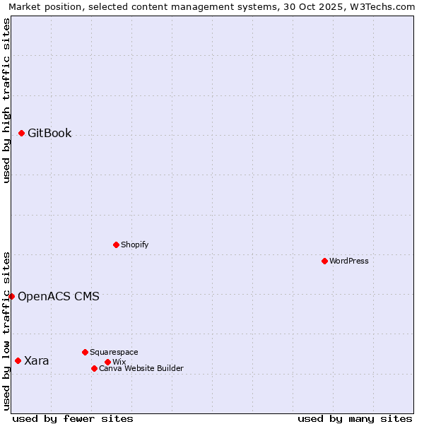 Market position of GitBook vs. Xara vs. OpenACS CMS