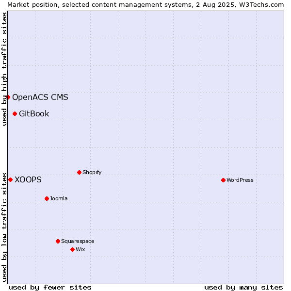 Market position of GitBook vs. XOOPS vs. OpenACS CMS