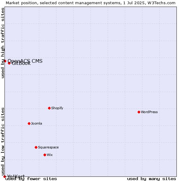 Market position of GitBook vs. OpenACS CMS vs. Yo!Kart