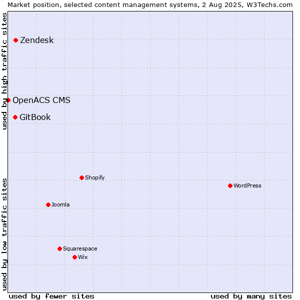 Market position of Zendesk vs. GitBook vs. OpenACS CMS