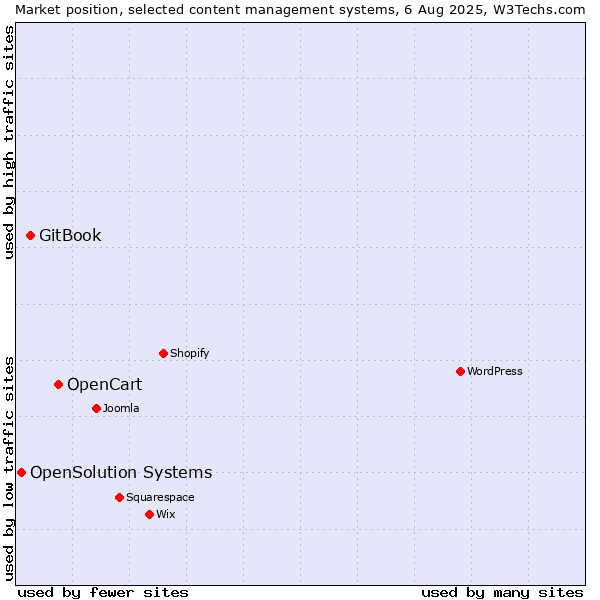 Market position of OpenCart vs. GitBook vs. OpenSolution Systems