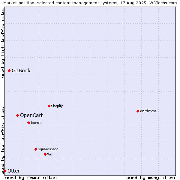 Market position of OpenCart vs. GitBook vs. Otter