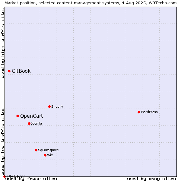 Market position of OpenCart vs. GitBook vs. PHPFox