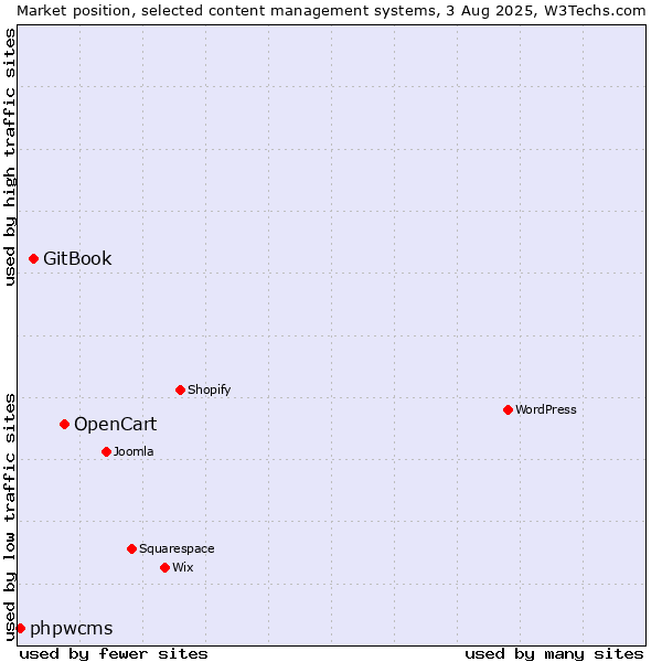 Market position of OpenCart vs. GitBook vs. phpwcms