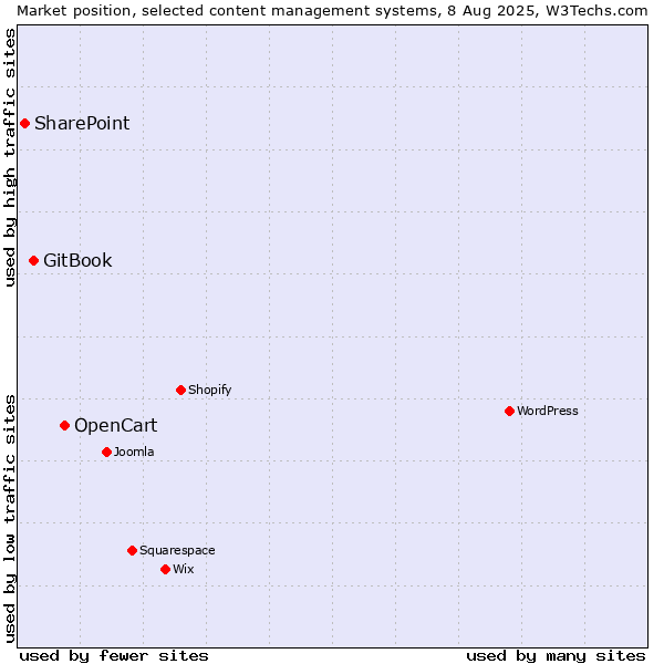 Market position of OpenCart vs. GitBook vs. SharePoint
