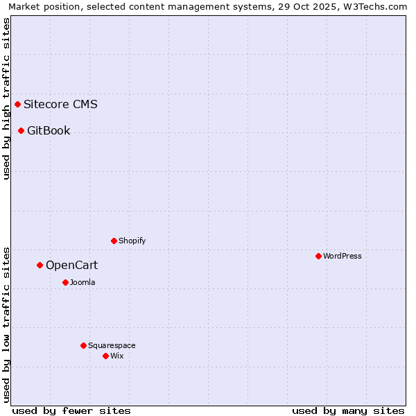 Market position of OpenCart vs. GitBook vs. Sitecore CMS