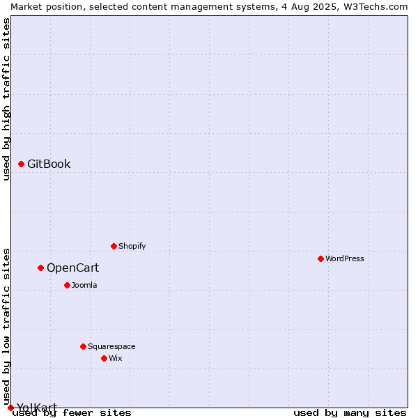 Market position of OpenCart vs. GitBook vs. Yo!Kart