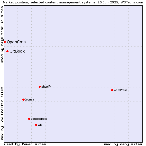 Market position of GitBook vs. OpenCms