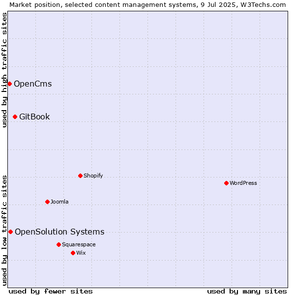 Market position of GitBook vs. OpenSolution Systems vs. OpenCms