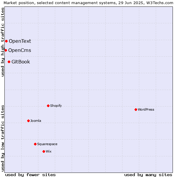 Market position of GitBook vs. OpenText vs. OpenCms