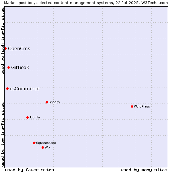 Market position of GitBook vs. osCommerce vs. OpenCms