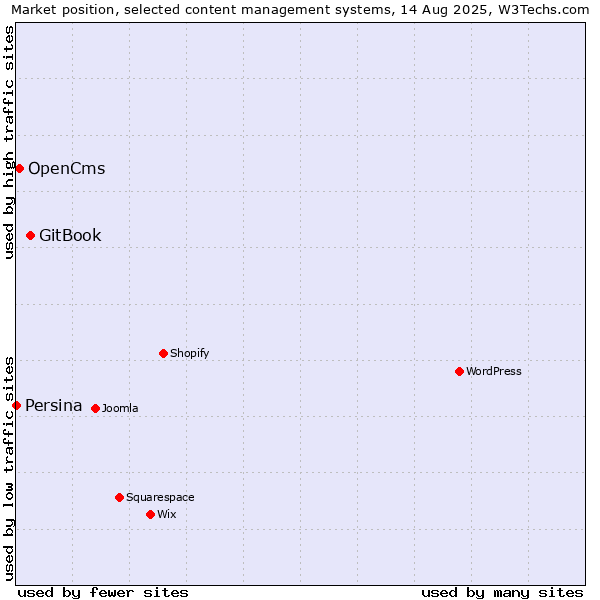 Market position of GitBook vs. OpenCms vs. Persina