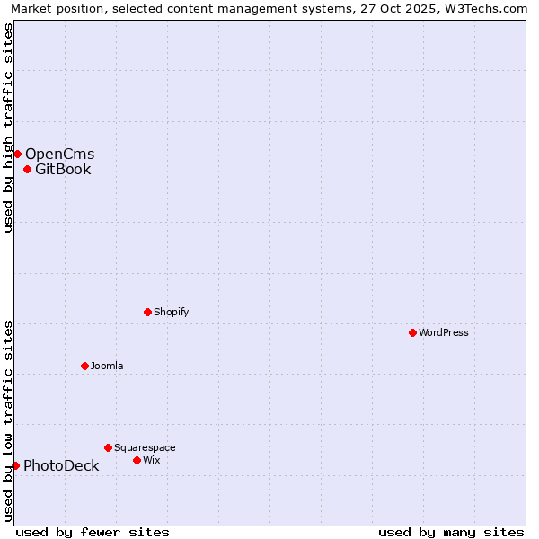 Market position of GitBook vs. OpenCms vs. PhotoDeck