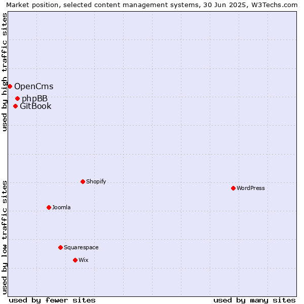 Market position of phpBB vs. GitBook vs. OpenCms