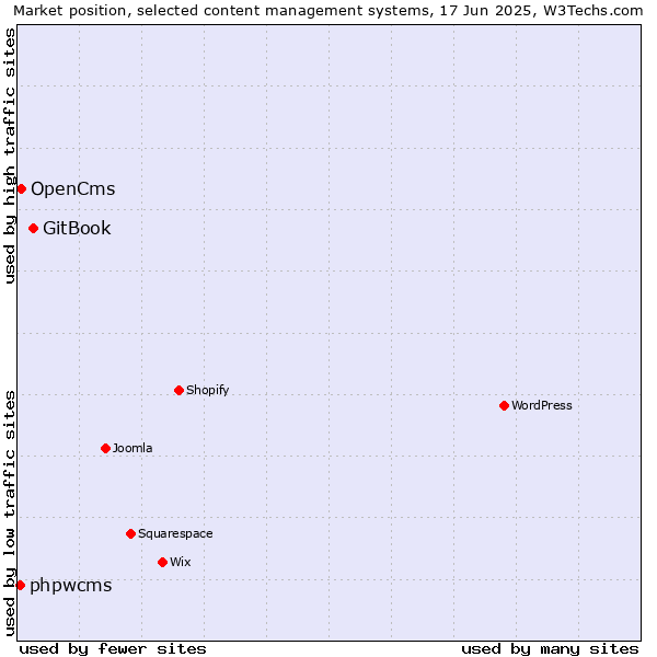 Market position of GitBook vs. OpenCms vs. phpwcms