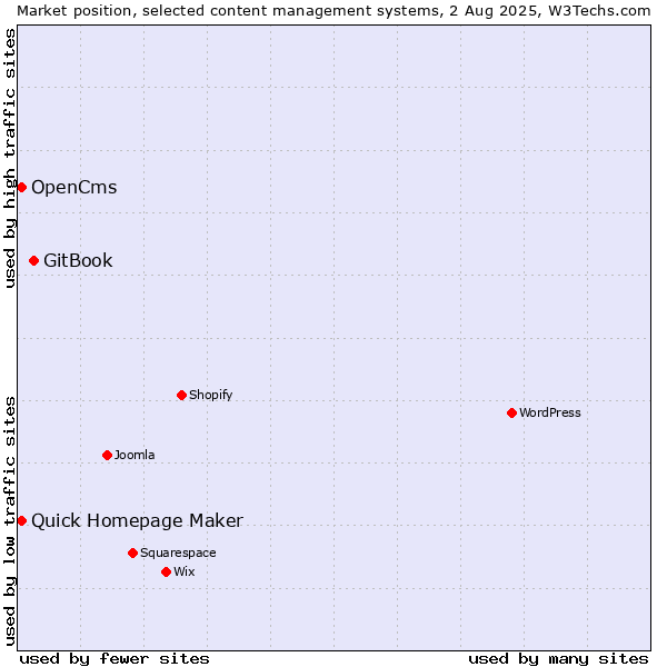 Market position of GitBook vs. Quick Homepage Maker vs. OpenCms