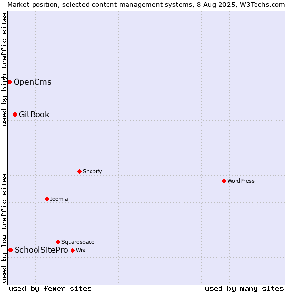 Market position of GitBook vs. SchoolSitePro vs. OpenCms