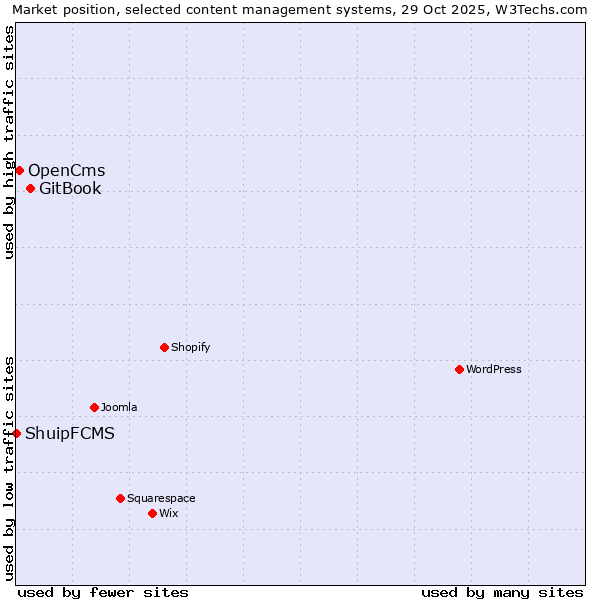Market position of GitBook vs. OpenCms vs. ShuipFCMS