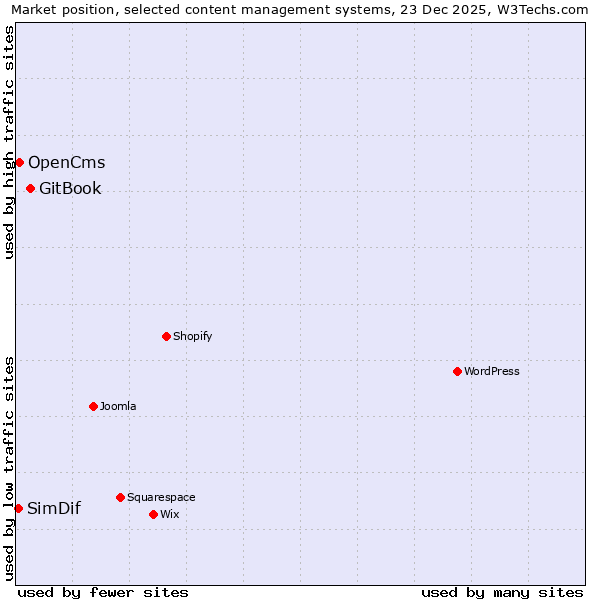Market position of GitBook vs. OpenCms vs. SimDif