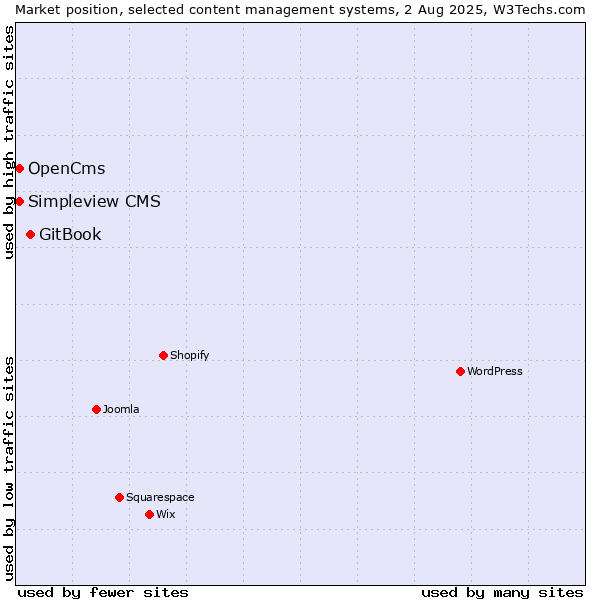 Market position of GitBook vs. OpenCms vs. Simpleview CMS