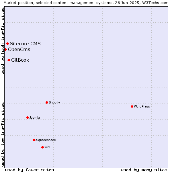 Market position of GitBook vs. Sitecore CMS vs. OpenCms