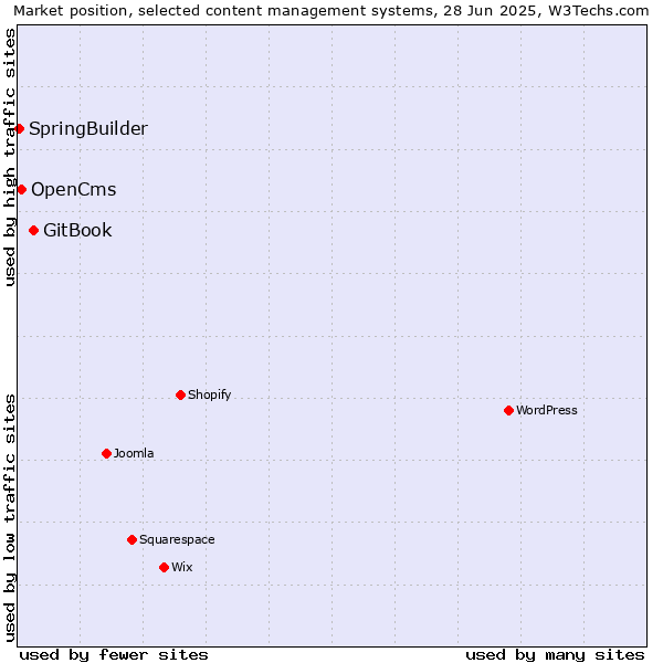 Market position of GitBook vs. OpenCms vs. SpringBuilder