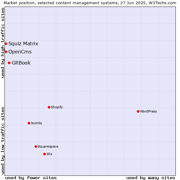 Market position of GitBook vs. Squiz Matrix vs. OpenCms