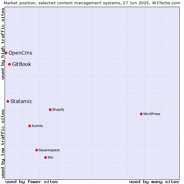 Market position of GitBook vs. Statamic vs. OpenCms