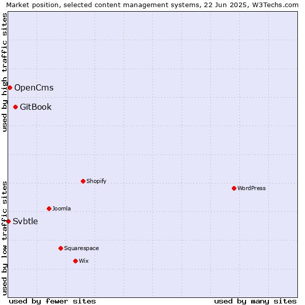 Market position of GitBook vs. OpenCms vs. Svbtle