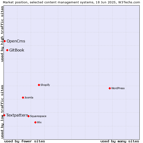 Market position of GitBook vs. OpenCms vs. Textpattern