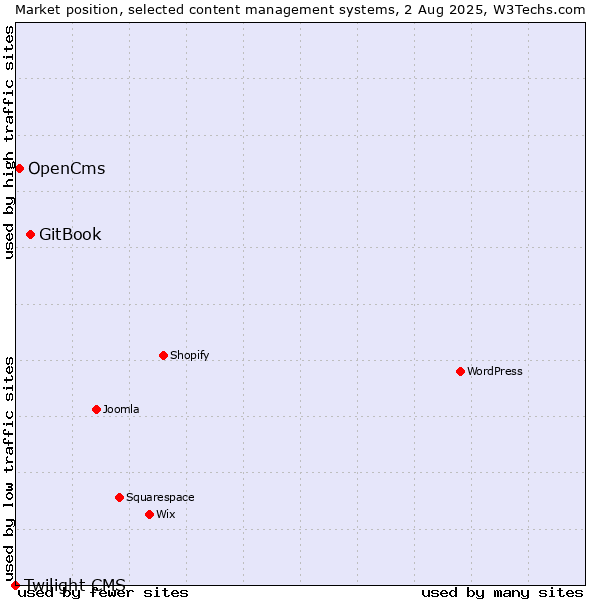 Market position of GitBook vs. OpenCms vs. Twilight CMS