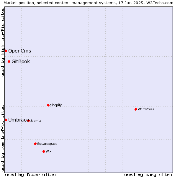 Market position of GitBook vs. Umbraco vs. OpenCms