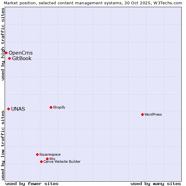 Market position of GitBook vs. UNAS vs. OpenCms