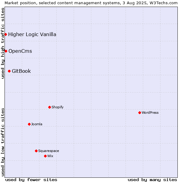 Market position of GitBook vs. OpenCms vs. Higher Logic Vanilla