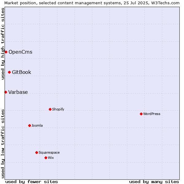 Market position of GitBook vs. OpenCms vs. Varbase